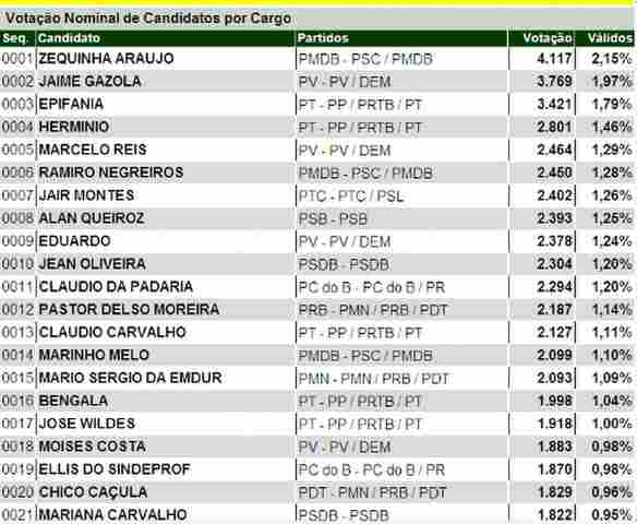 ZEQUINHA, GAZOLLA E EPIFÂNIA NA PONTA EM PORTO VELHO