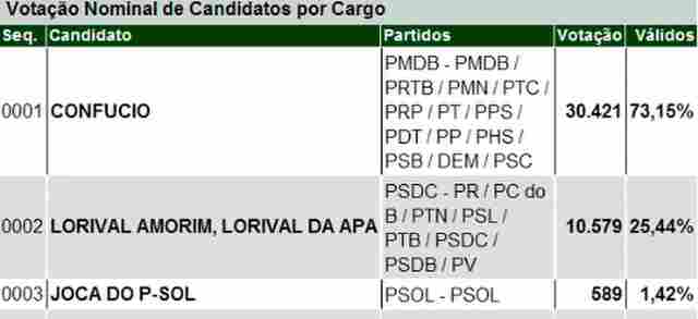 CONFÚCIO MOURA É REELEITO NO MUNICÍPIO DE ARIQUEMES