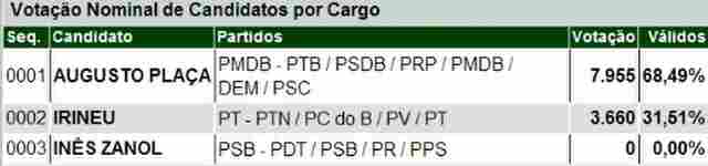 ELEIÇÕES 2008 : CONFIRA A APURAÇÃO EM PIMENTA BUENO