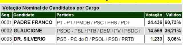 PADRE FRANCO ELEITO EM CACOAL