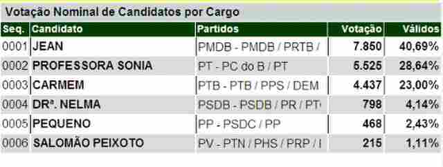 JEAN DA MULETA DEVE SER ELEITO EM JARU