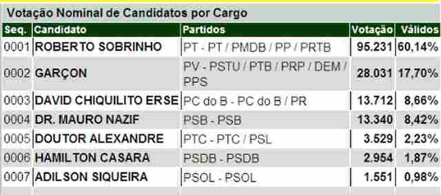 ROBERTO SOBRINHO JÁ TEM 95 MIL VOTOS EM URNAS APURADAS