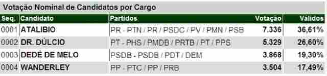 DEDÉ AMARGA A TERCEIRA POSIÇÃO A MENOS DE 2% DO FIM DA APURAÇÃO EM GUAJARÁ