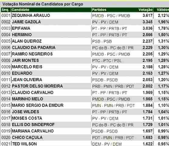 JAIME GAZOLA É O SEGUNDO NA DISPUTA EM PORTO VELHO