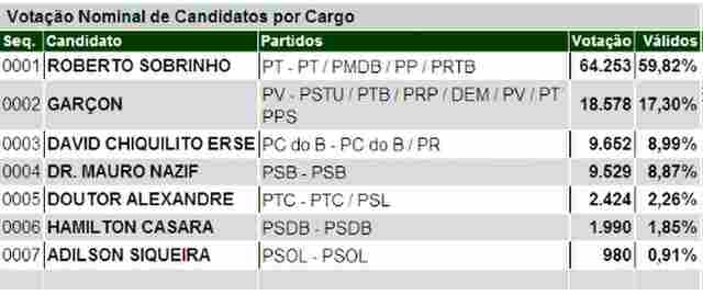 ROBERTO CHEGA A 64 MIL VOTOS NA CAPITAL