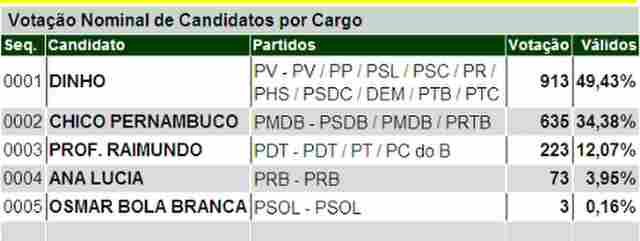 DINHO LIDERA EM CANDEIAS DO JAMARI