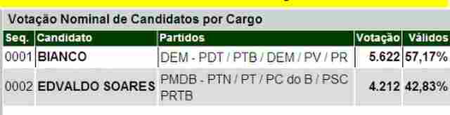 JOSÉ BIANCO TEM VANTAGEM DE 15% EM JI-PARANÁ
