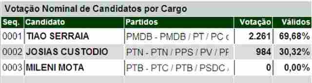 MILENE SAI PERDENDO EM ROLIM DE MOURA