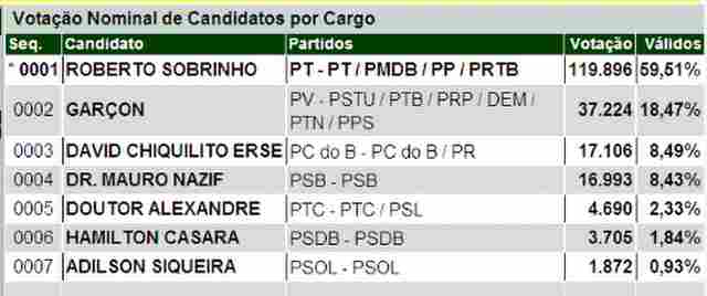 FIM DA APURAÇÃO EM PORTO VELHO: ROBERTO FAZ 119 MIL VOTOS
