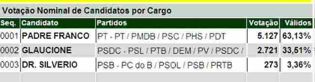 PADRE DE CACOAL EM PRIMEIRO PARA PREFEITO