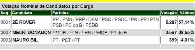 ROVER AMPLIA VANTAGEM EM VILHENA