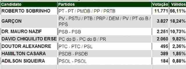 APURAÇÃO: QUARTA PARCIAL DO TRE - PREFEITO - ELEIÇÕES PORTO VELHO