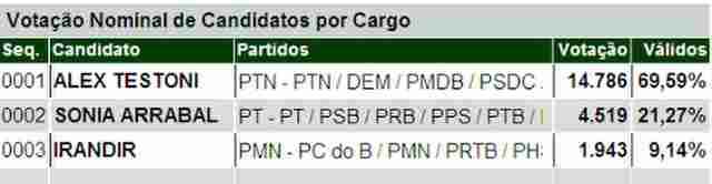 AMPLA VANTAGEM DE ALEX TESTONI EM OURO PRETO DO OESTE