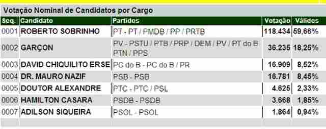 ROBERTO TEM 118 MIL A MENOS DE 2% DO FINAL DA APURAÇÃO