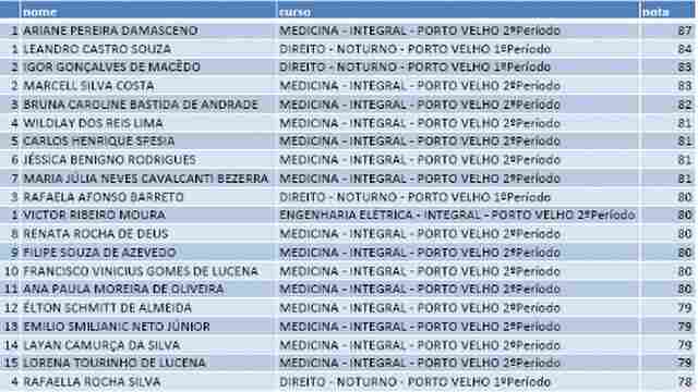Confira os 20 mais da Unir e as listas com aproveitamento de todos os candidatos
