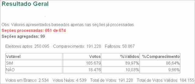 APURADAS 96% DE URNAS, 165 MIL VOTAM NO SIM