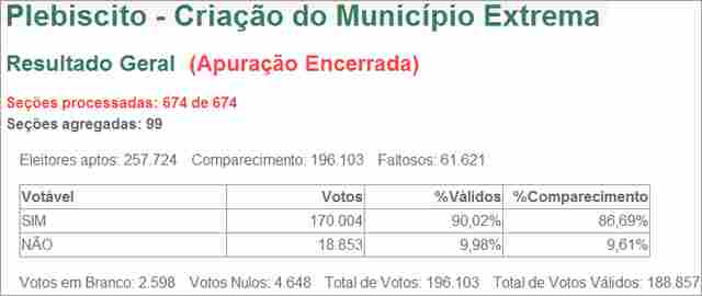 ELEITOR DE PORTO VELHO GARANTE CRIAÇÃO DE NOVO MUNICÍPIO COM VOTAÇÃO ESMAGADORA