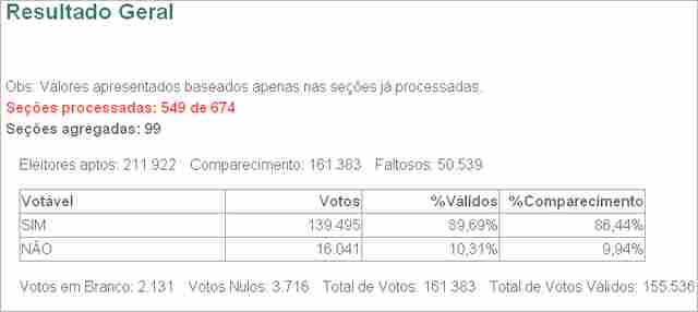 APURADOS 161 MIL VOTOS, VOTAÇÃO AO SIM CHEGA A 139 MIL