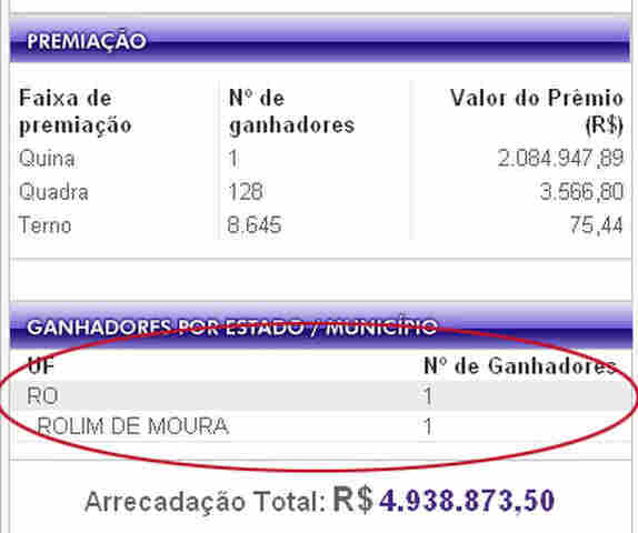 Aposta de Rolim de Moura leva mais de R$ 2 milhões da Quina