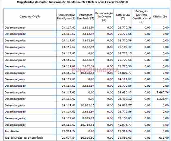 DESEMBARGADOR DE RONDÔNIA RECEBE R$ 42 MIL DE SALÁRIO