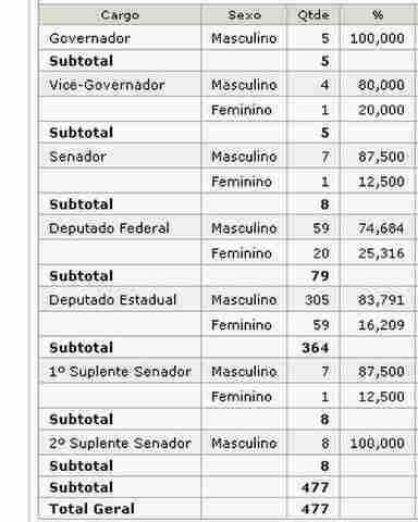 Apenas 82 mulheres disputam eleições em Rondônia