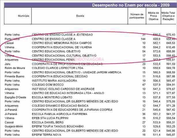 COLÉGIO CLASSE A MANTÉM MELHOR NOTA NO ENEM; OBJETIVO CAI PARA QUINTA POSIÇÃO NO DESEMPENHO ESCOLAR DO MEC