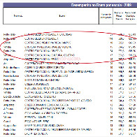 COLÉGIO CLASSE A MANTÉM MELHOR NOTA NO ENEM; OBJETIVO CAI PARA QUINTA POSIÇÃO NO DESEMPENHO ESCOLAR DO MEC