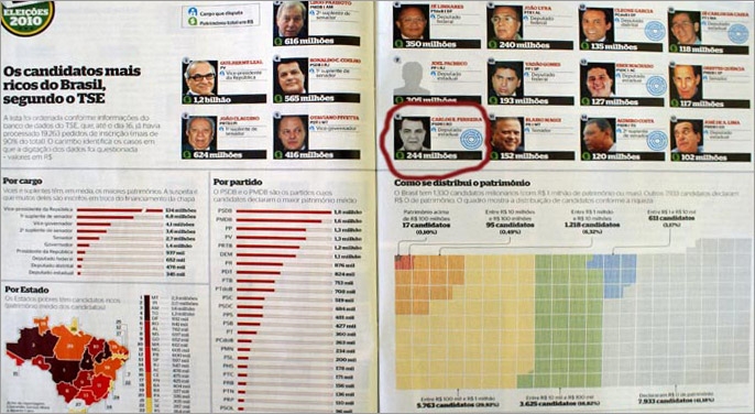 Candidato rebate matéria da Época em que aparece como um dos mais ricos do país
