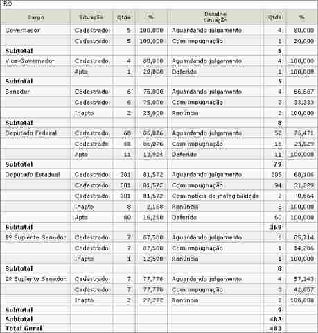 De 483 pedidos de registro de candidaturas, TRE de Rondônia deferiu 72, diz TSE; Veja listão