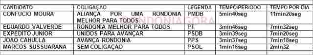 NO RÁDIO E TV, CONFÚCIO TERÁ MAIOR TEMPO PARA DIVULGAR PROGRAMA ELEITORAL