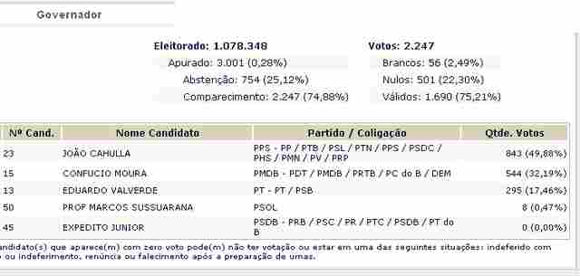 CAHULLA SAI NA FRENTE NA APURAÇÃO