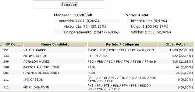 RAUPP NA FRENTE NA DISPUTA AO SENADO