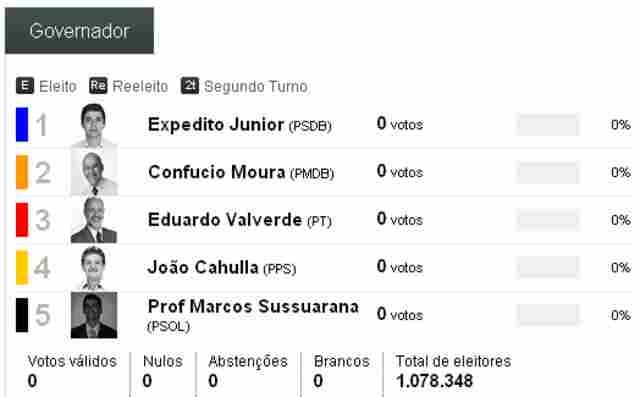 FIM DA ELEIÇÃO: CONFIRA DADOS DA APURAÇÃO EM RONDÔNIA