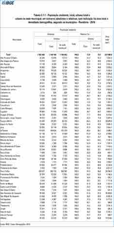 Maioria das mulheres de Vilhena está na cidade; Em Nova União, 81,7% residem no campo