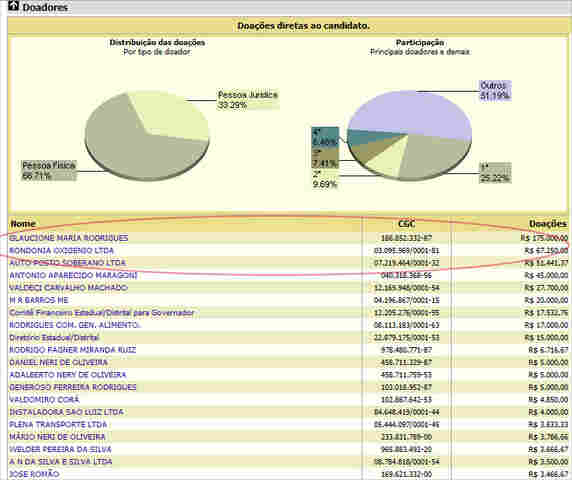 GLAUCIONE QUESTIONA MP SOBRE CRIME QUE TERIA COMETIDO; EMPRESA DA IRMÃ FINANCIOU CAMPANHA