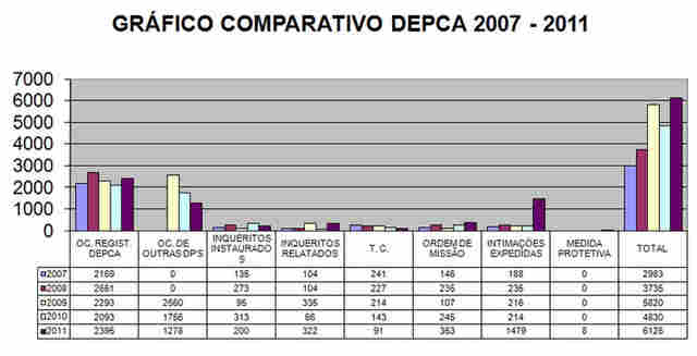 DEPCA divulga dados sobre atuação no combate à violência e exploração sexual