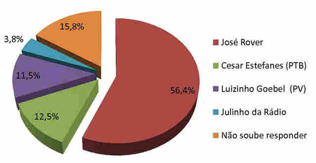 Rover estaria reeleito com 56% de votos, garante pesquisa em Vilhena