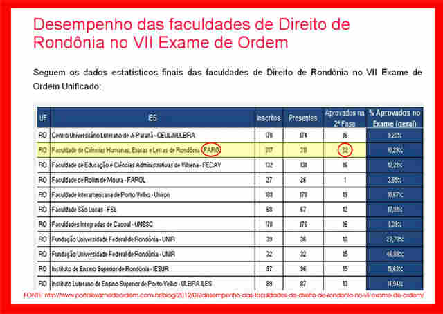 FARO é a faculdade de Direito privada que mais aprova no Exame da OAB