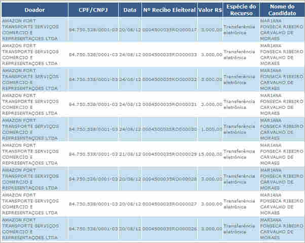 MAIOR DOADOR DA CAMPANHA DE MARIANA CARVALHO PRESTA SERVIÇOS DE LIXO, TRANSPORTE E LOCAÇÃO DE MÁQUINAS