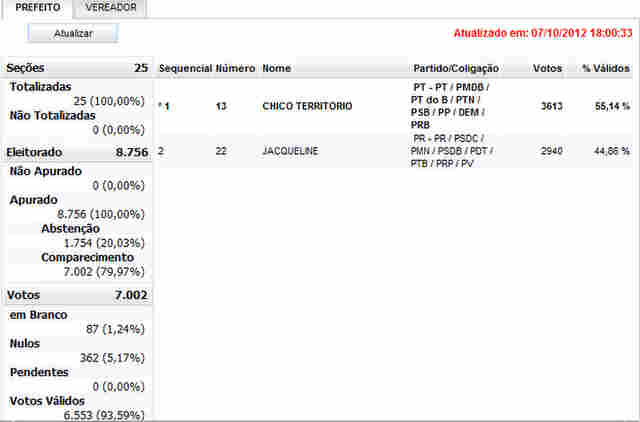 COSTA MARQUES ELEGE CHICO TERRIT&Oacute;RIO