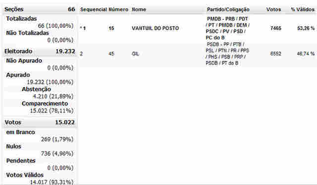 ELEI&Ccedil;&Atilde;O ENCERRADA EM ALTA FLORESTA