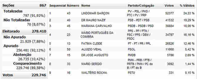 APURADOS 92% DOS VOTOS NA CAPITAL; CONFIRA