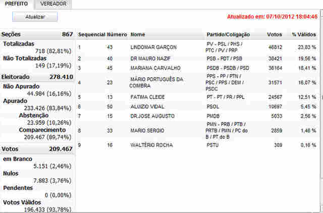 APURADOS 83% DOS VOTOS EM PORTO VELHO; CONFIRA