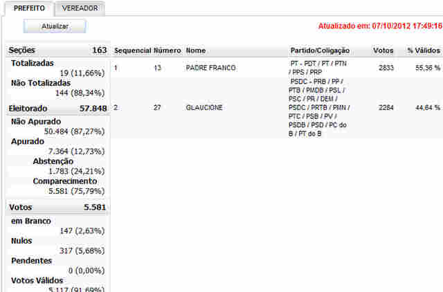 SIGA AGORA A VOTA&Ccedil;&Atilde;O EM CACOAL