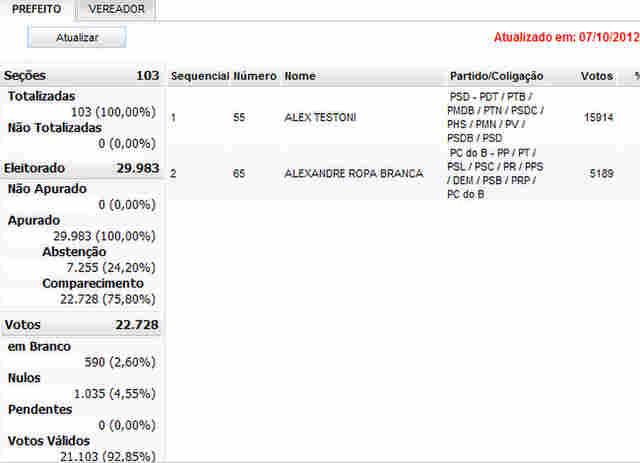 ALEX TESTONI REELEITO COM 75,41%