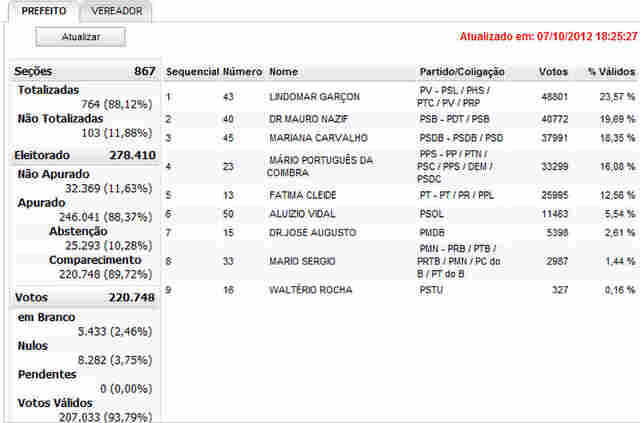 APURADOS QUASE 90% DOS VOTOS NA CAPITAL