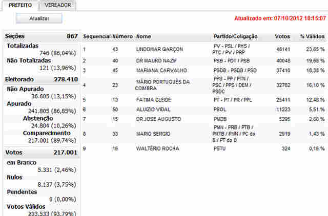 APURADOS 86% DOS VOTOS EM PORTO VELHO; GARÇON SEGUE LÍDER