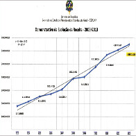 ARRECADAÇÃO SUPERA ORÇAMENTO EM QUASE MEIO BILHÃO