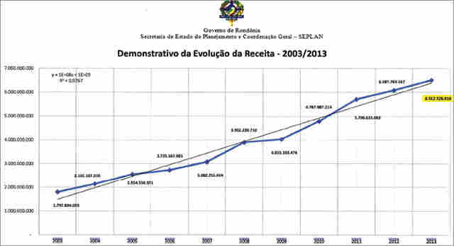 ARRECADAÇÃO SUPERA ORÇAMENTO EM QUASE MEIO BILHÃO