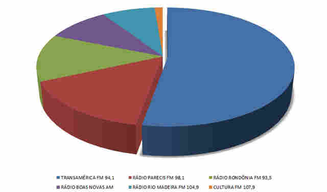 PESQUISA GARANTE LIDERANÇA PARA TRANSAMÉRICA EM PORTO VELHO